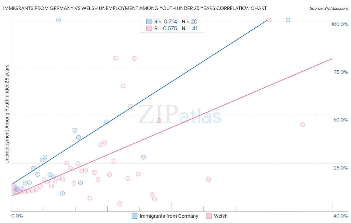 Immigrants from Germany vs Welsh Unemployment Among Youth under 25 years