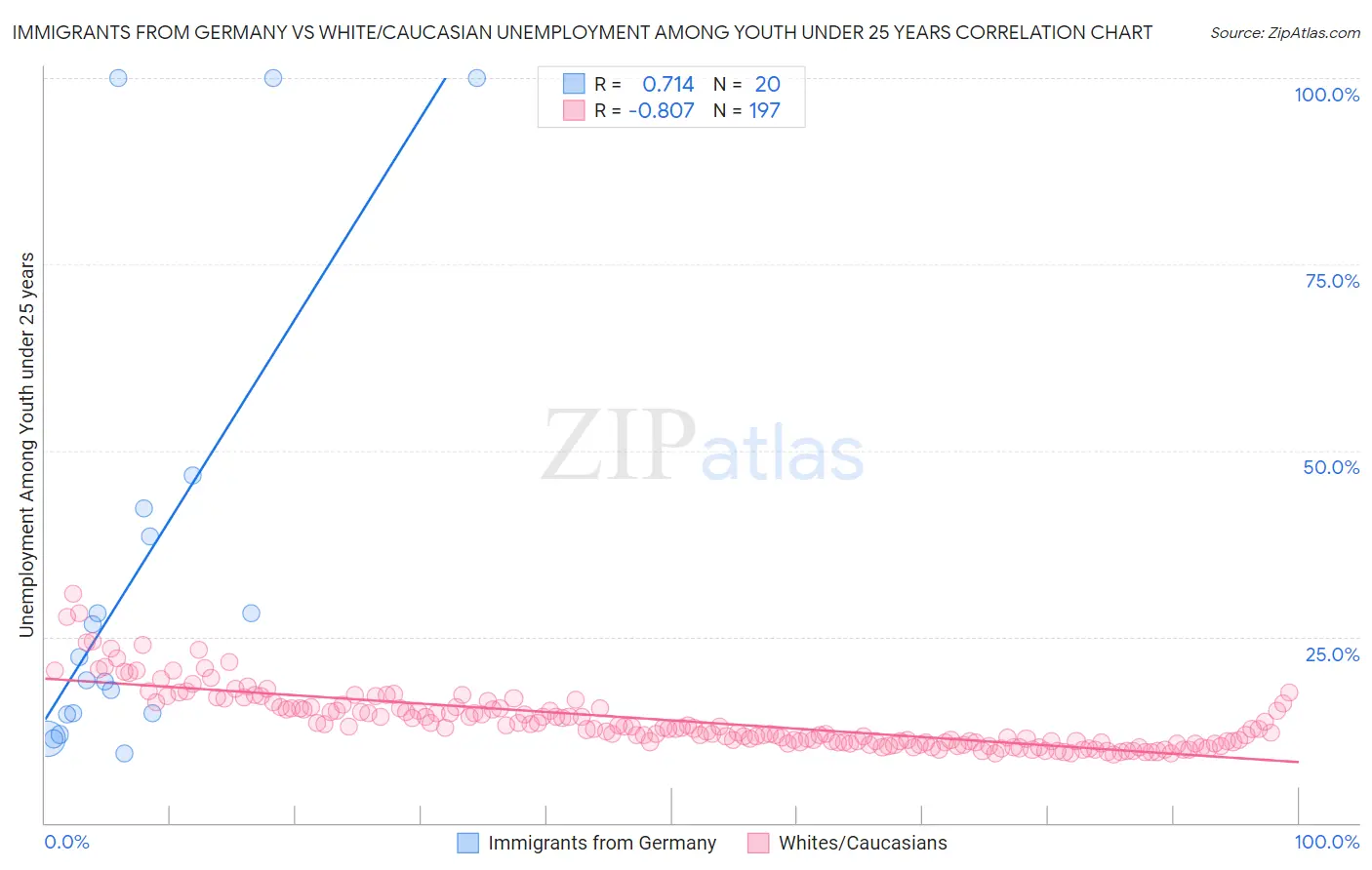 Immigrants from Germany vs White/Caucasian Unemployment Among Youth under 25 years
