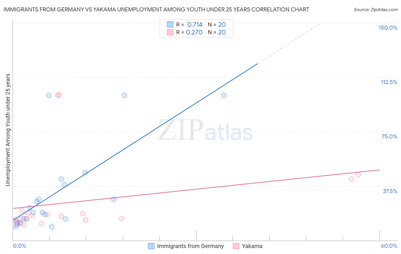 Immigrants from Germany vs Yakama Unemployment Among Youth under 25 years