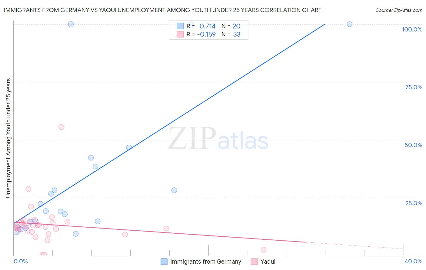 Immigrants from Germany vs Yaqui Unemployment Among Youth under 25 years