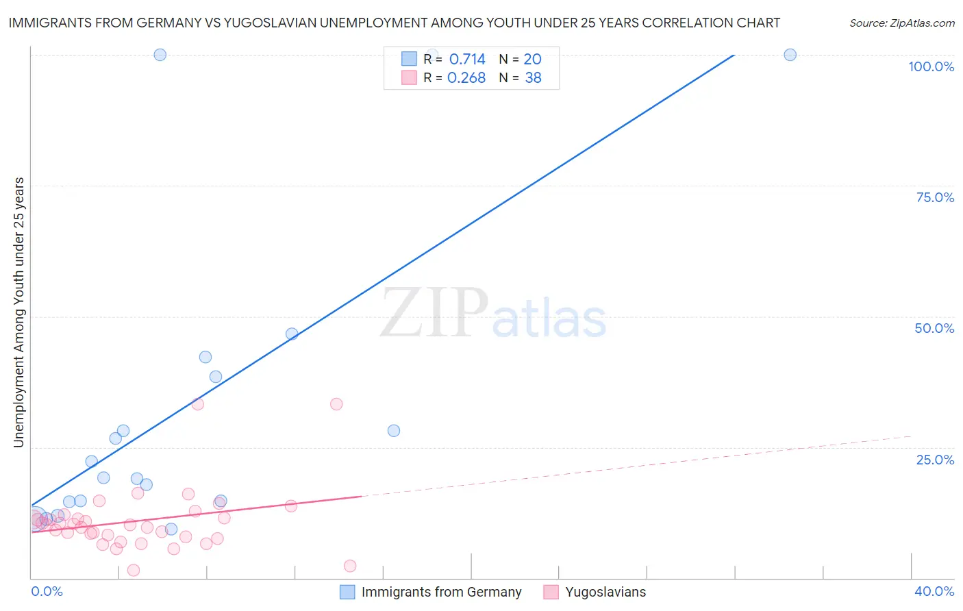 Immigrants from Germany vs Yugoslavian Unemployment Among Youth under 25 years