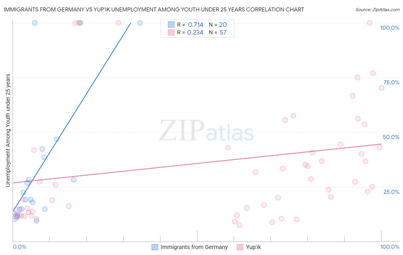 Immigrants from Germany vs Yup'ik Unemployment Among Youth under 25 years