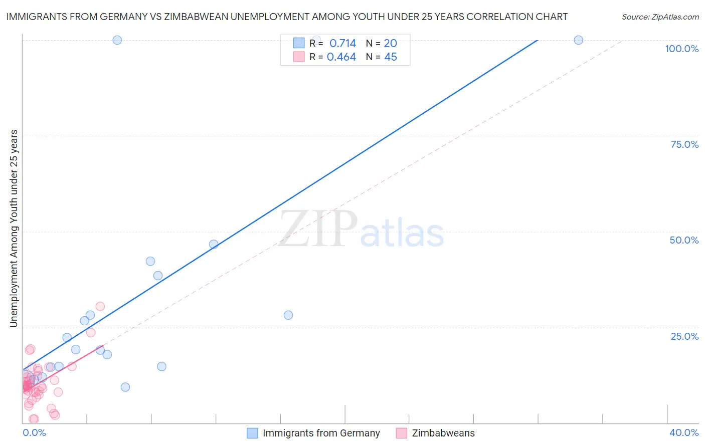 Immigrants from Germany vs Zimbabwean Unemployment Among Youth under 25 years