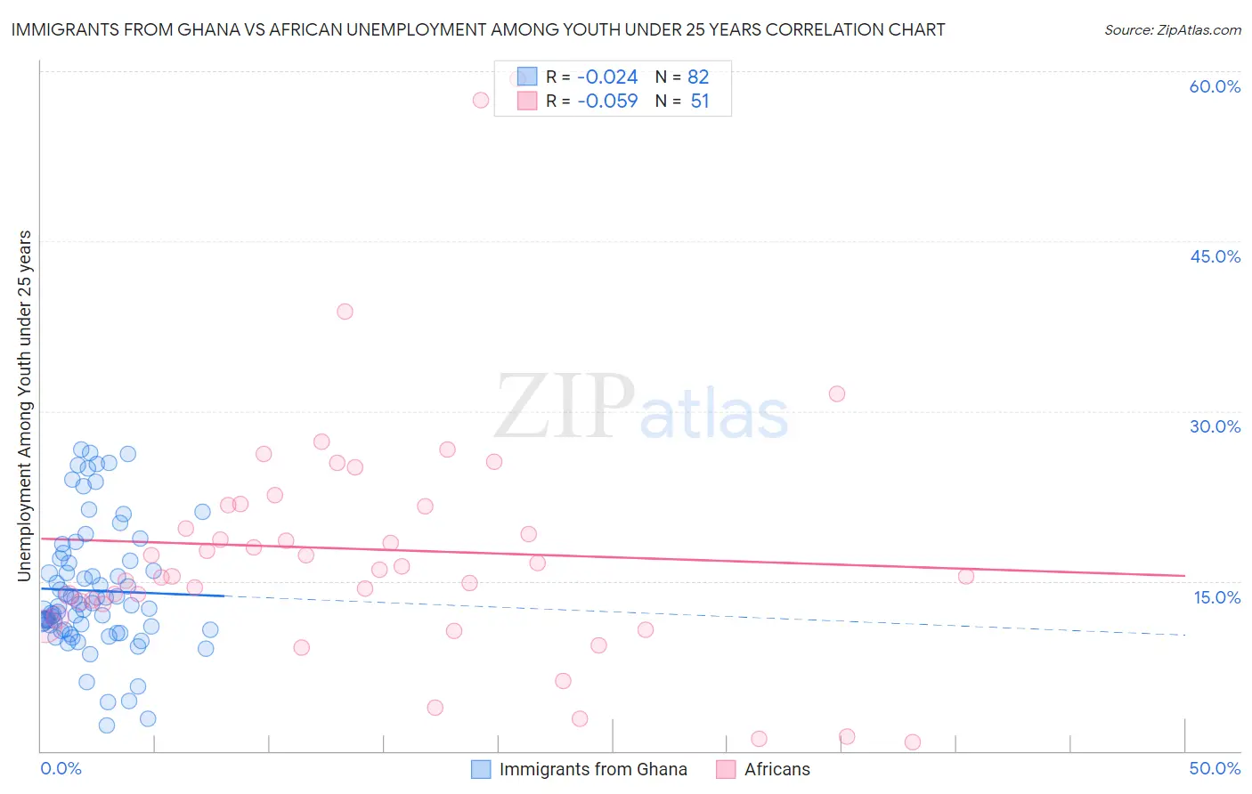 Immigrants from Ghana vs African Unemployment Among Youth under 25 years