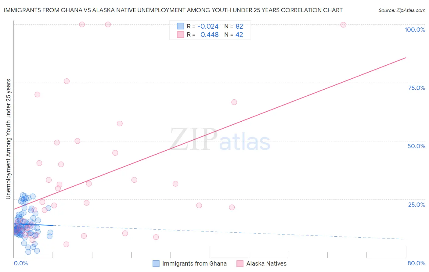 Immigrants from Ghana vs Alaska Native Unemployment Among Youth under 25 years