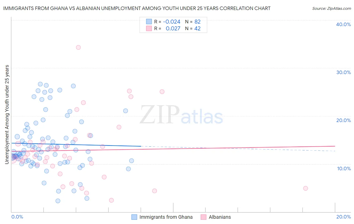 Immigrants from Ghana vs Albanian Unemployment Among Youth under 25 years