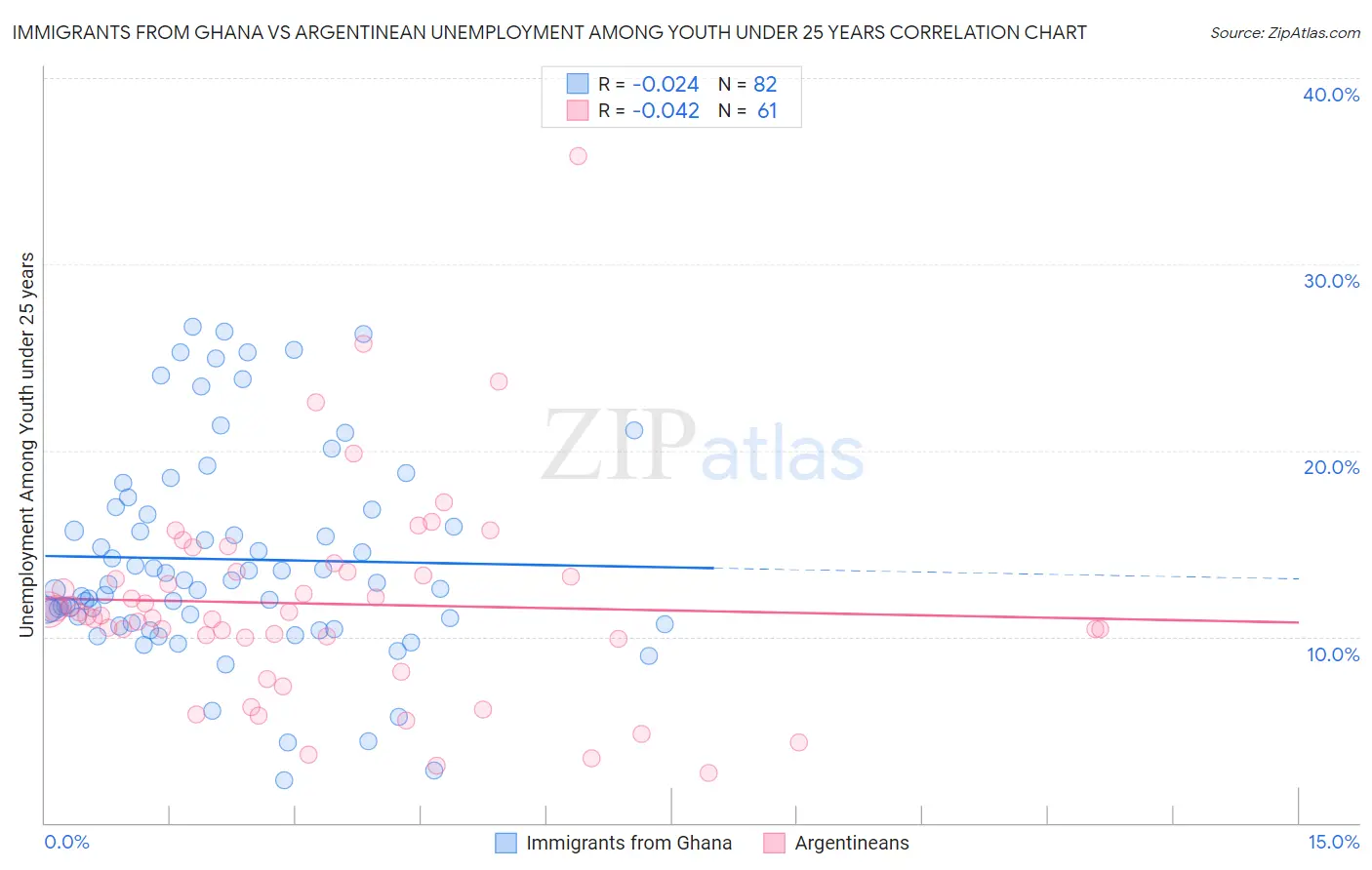 Immigrants from Ghana vs Argentinean Unemployment Among Youth under 25 years