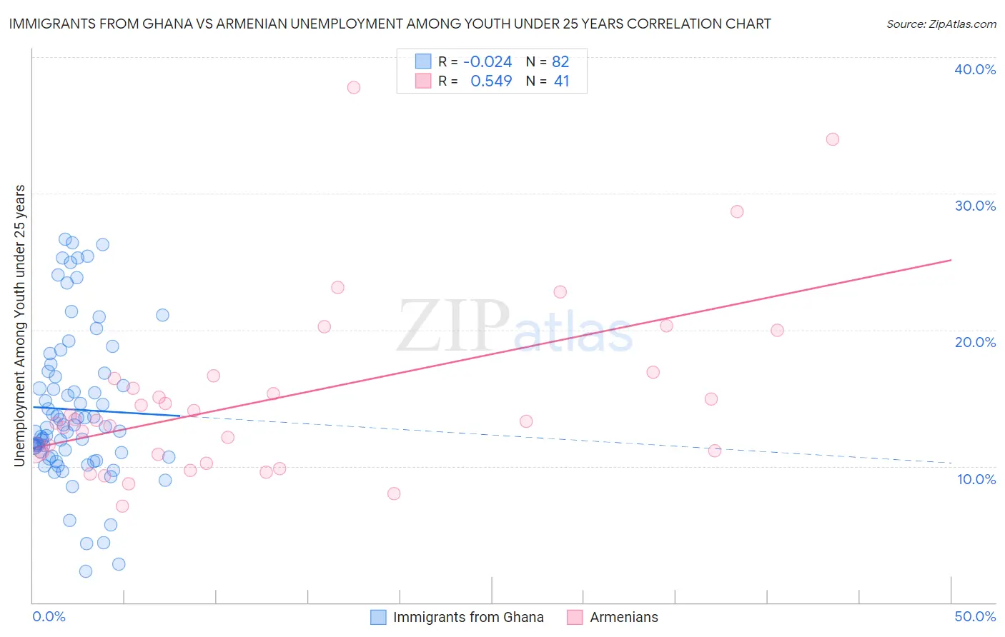 Immigrants from Ghana vs Armenian Unemployment Among Youth under 25 years