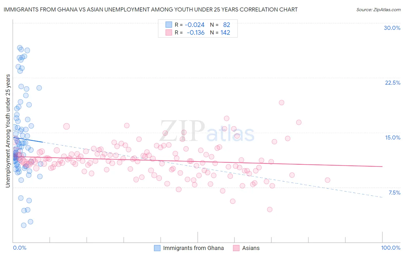 Immigrants from Ghana vs Asian Unemployment Among Youth under 25 years