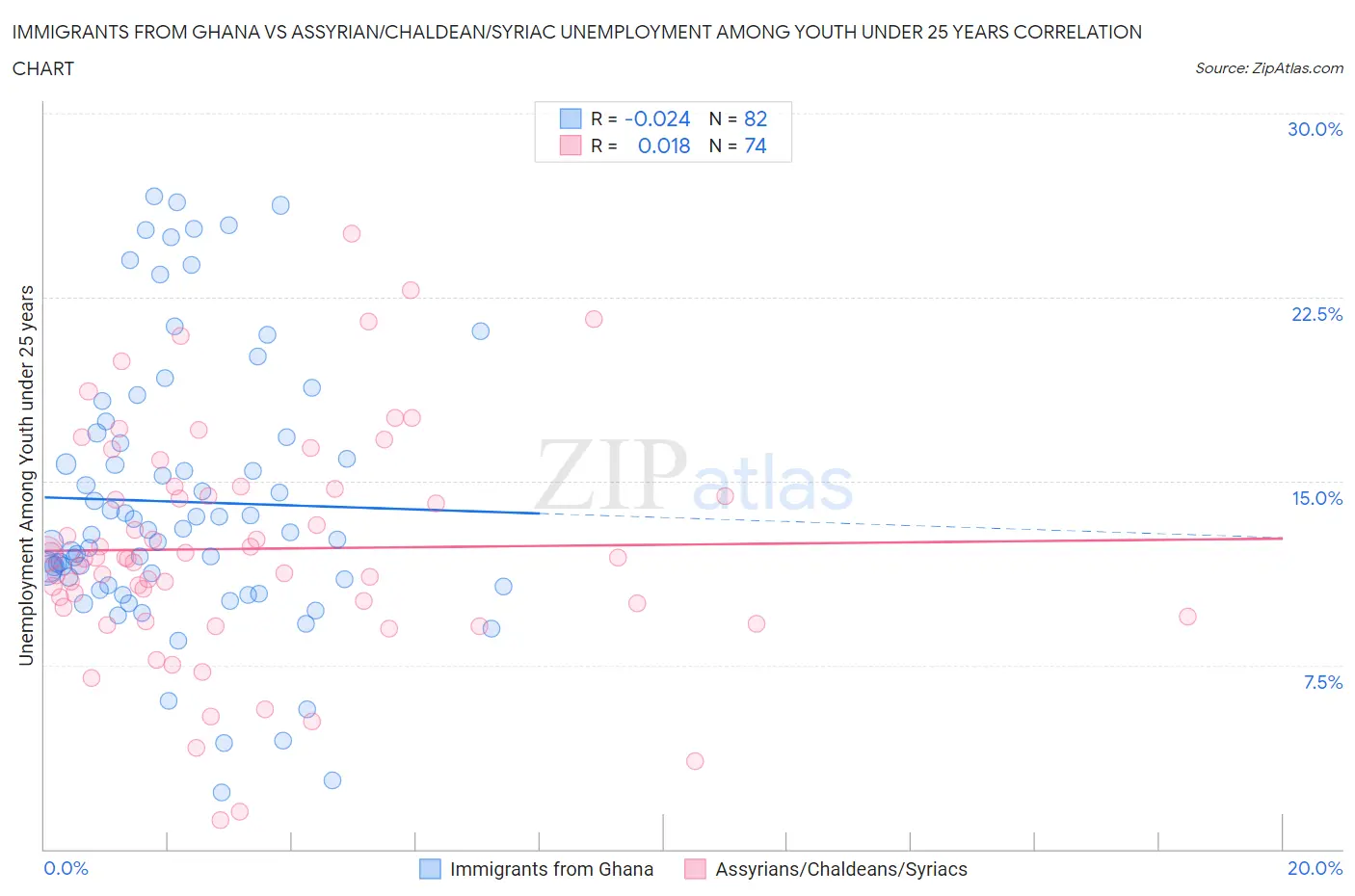 Immigrants from Ghana vs Assyrian/Chaldean/Syriac Unemployment Among Youth under 25 years