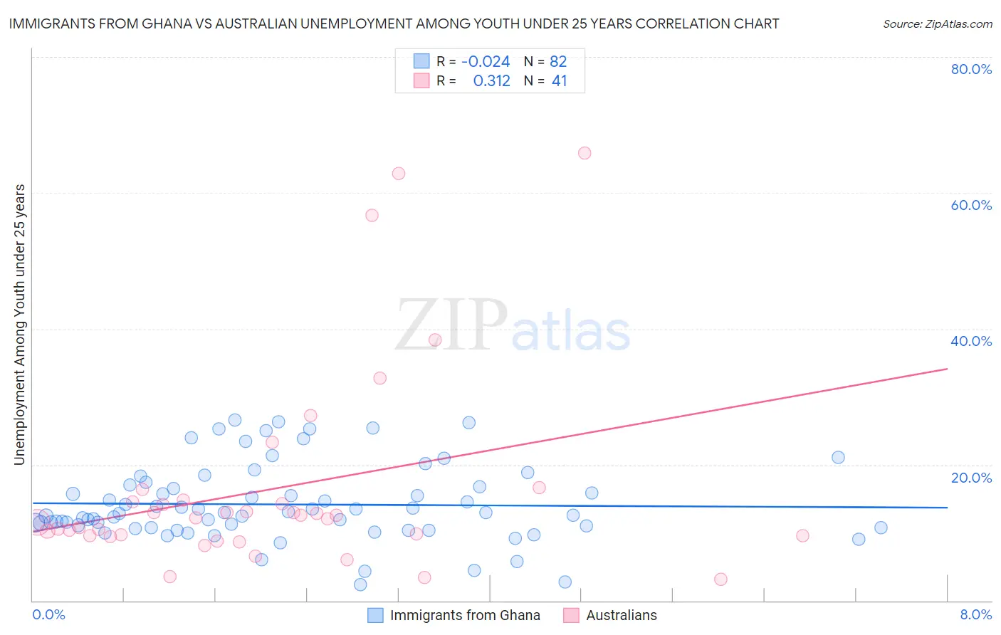 Immigrants from Ghana vs Australian Unemployment Among Youth under 25 years