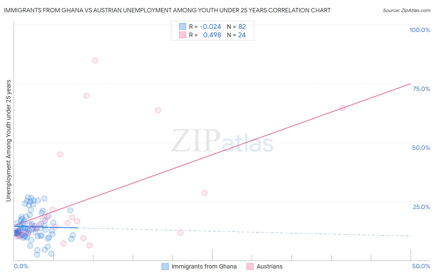 Immigrants from Ghana vs Austrian Unemployment Among Youth under 25 years