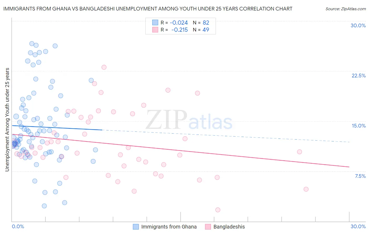 Immigrants from Ghana vs Bangladeshi Unemployment Among Youth under 25 years