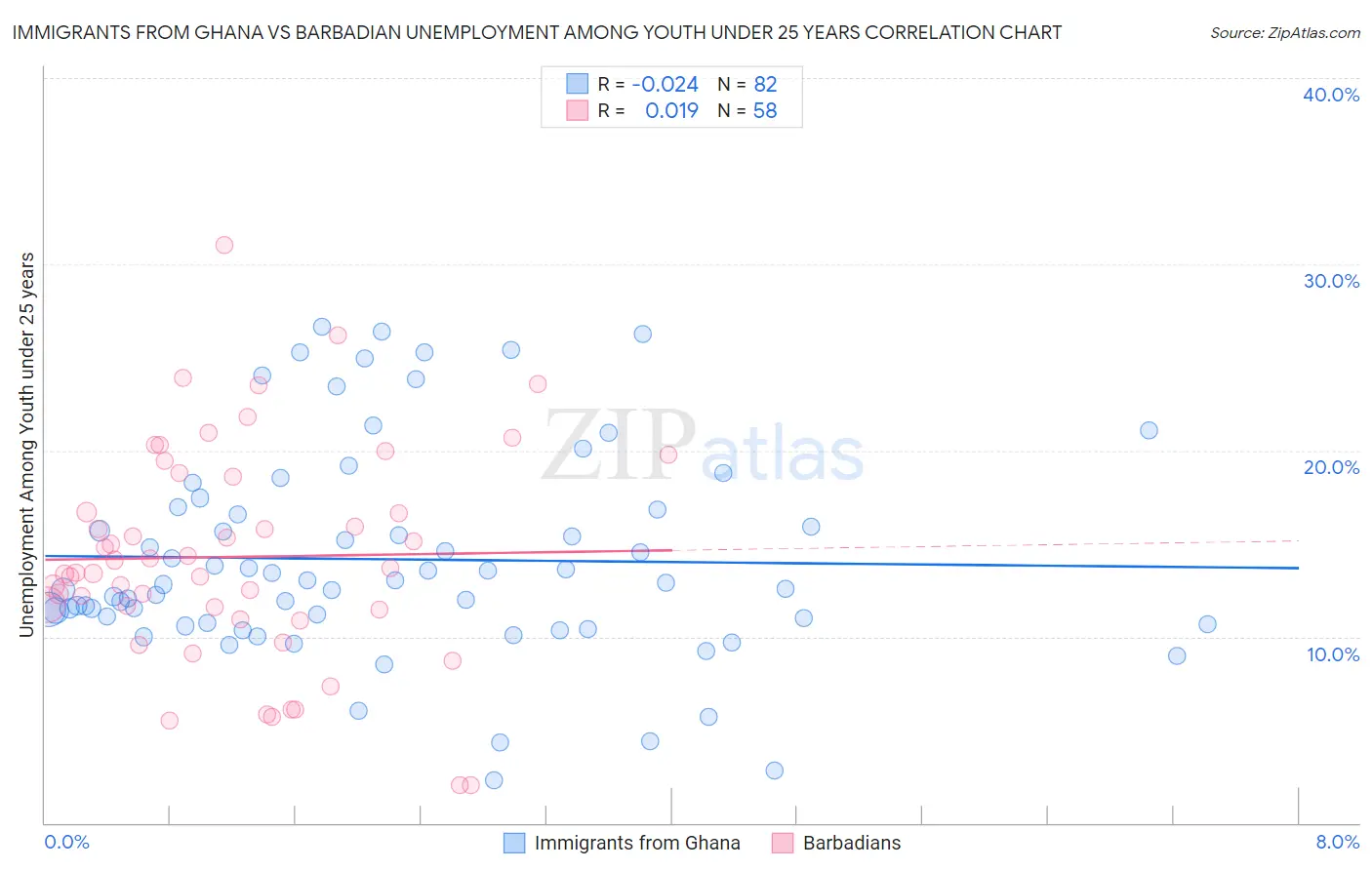 Immigrants from Ghana vs Barbadian Unemployment Among Youth under 25 years