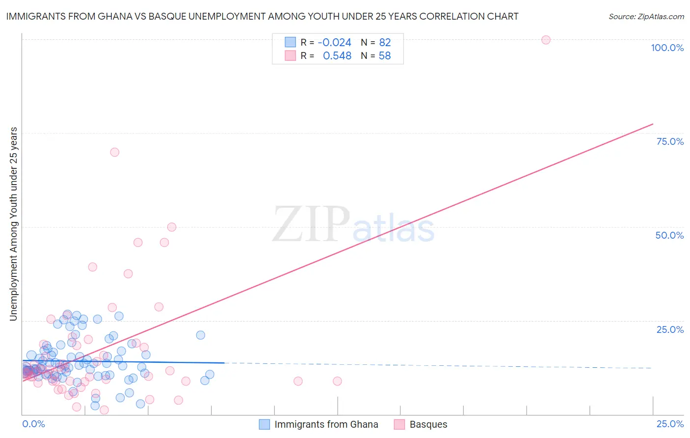 Immigrants from Ghana vs Basque Unemployment Among Youth under 25 years