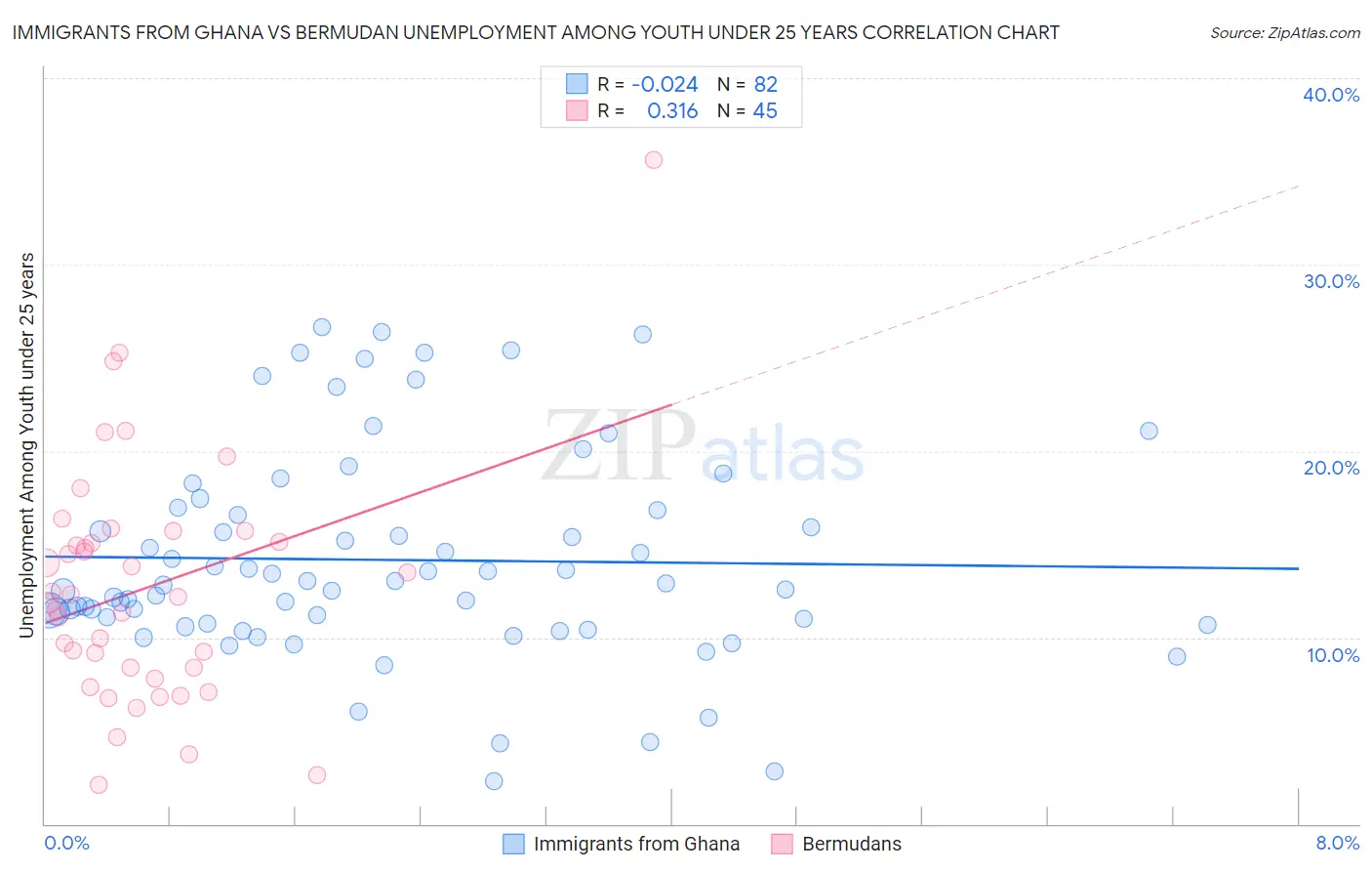 Immigrants from Ghana vs Bermudan Unemployment Among Youth under 25 years