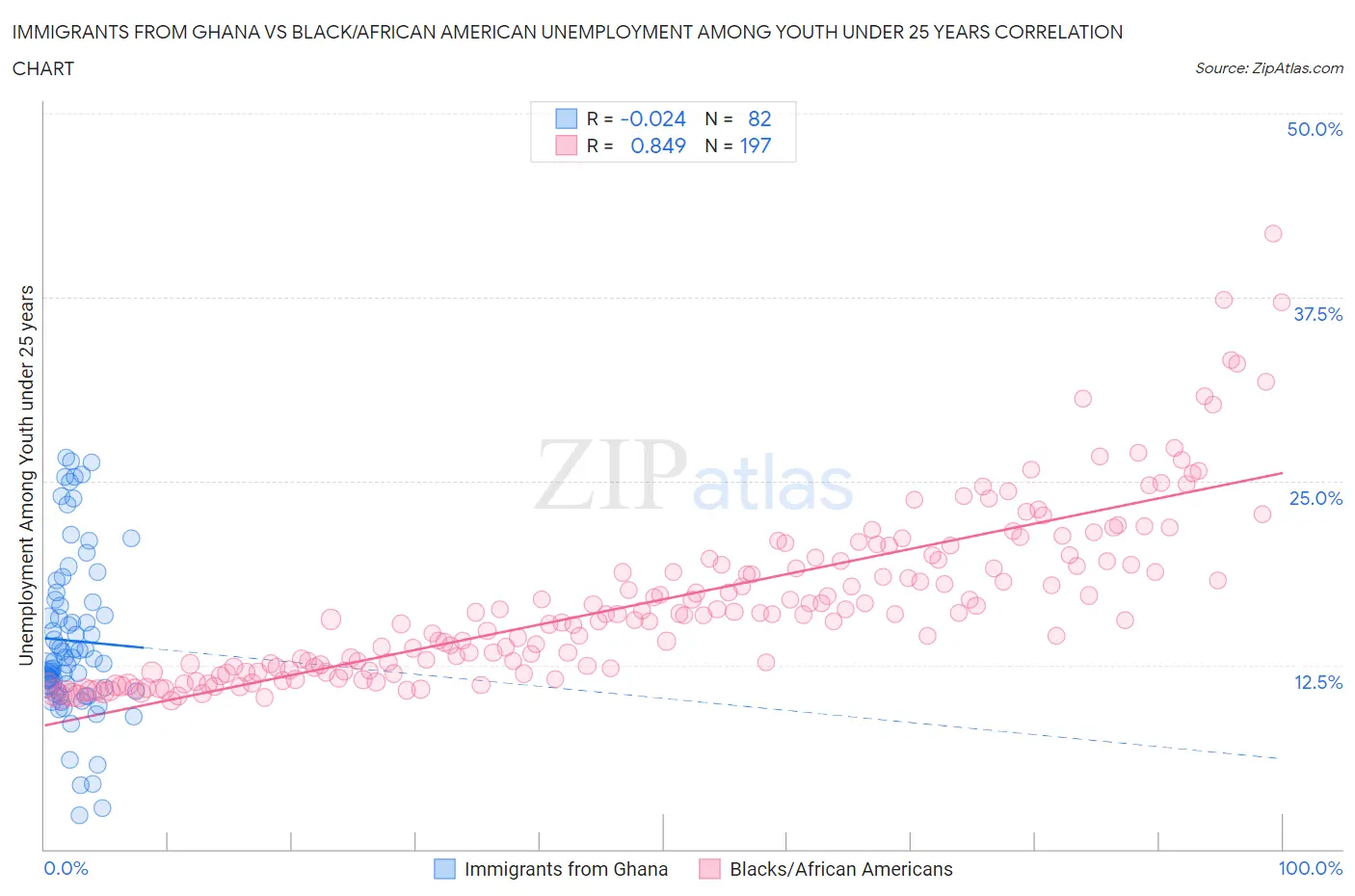 Immigrants from Ghana vs Black/African American Unemployment Among Youth under 25 years