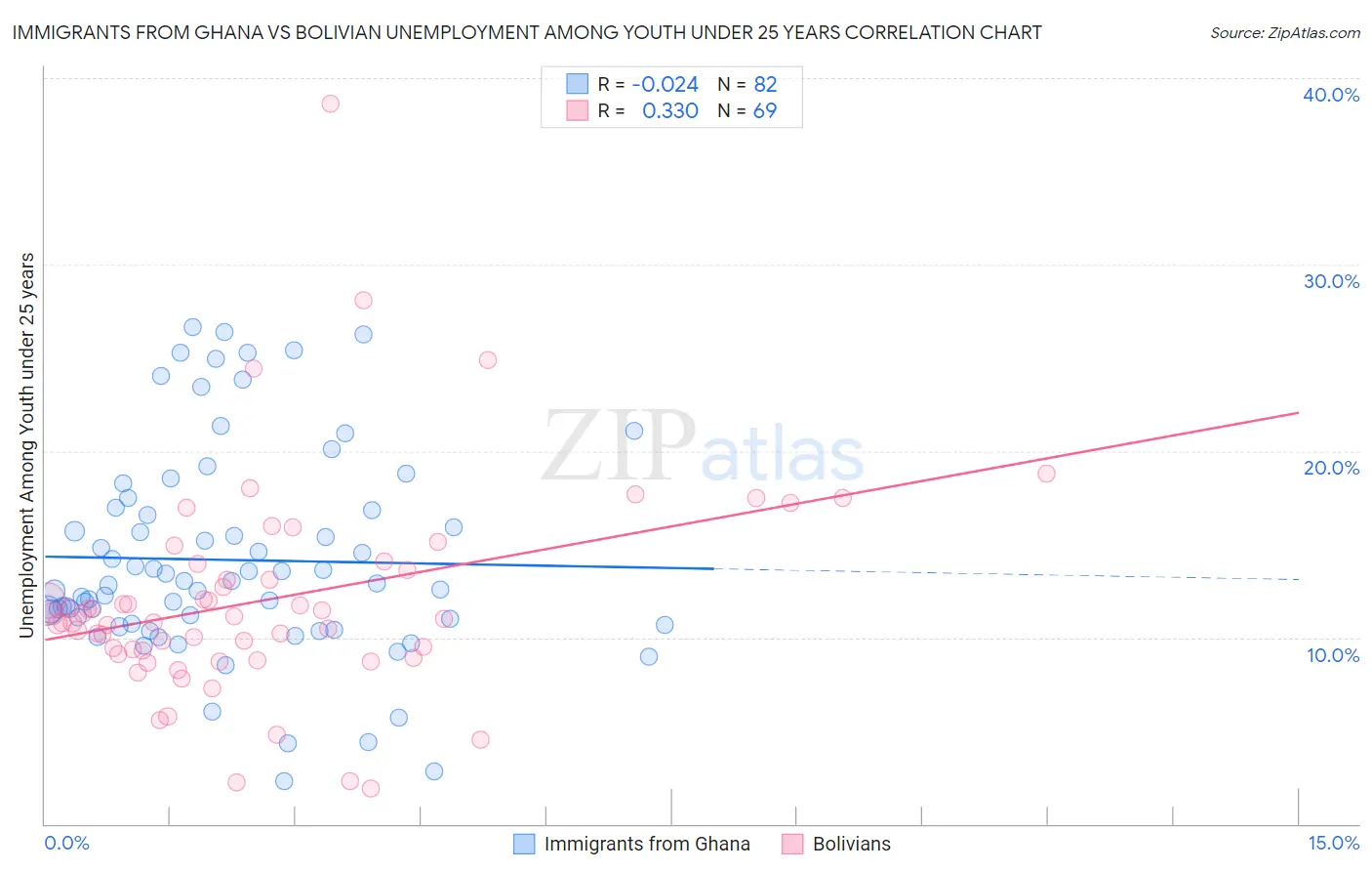 Immigrants from Ghana vs Bolivian Unemployment Among Youth under 25 years