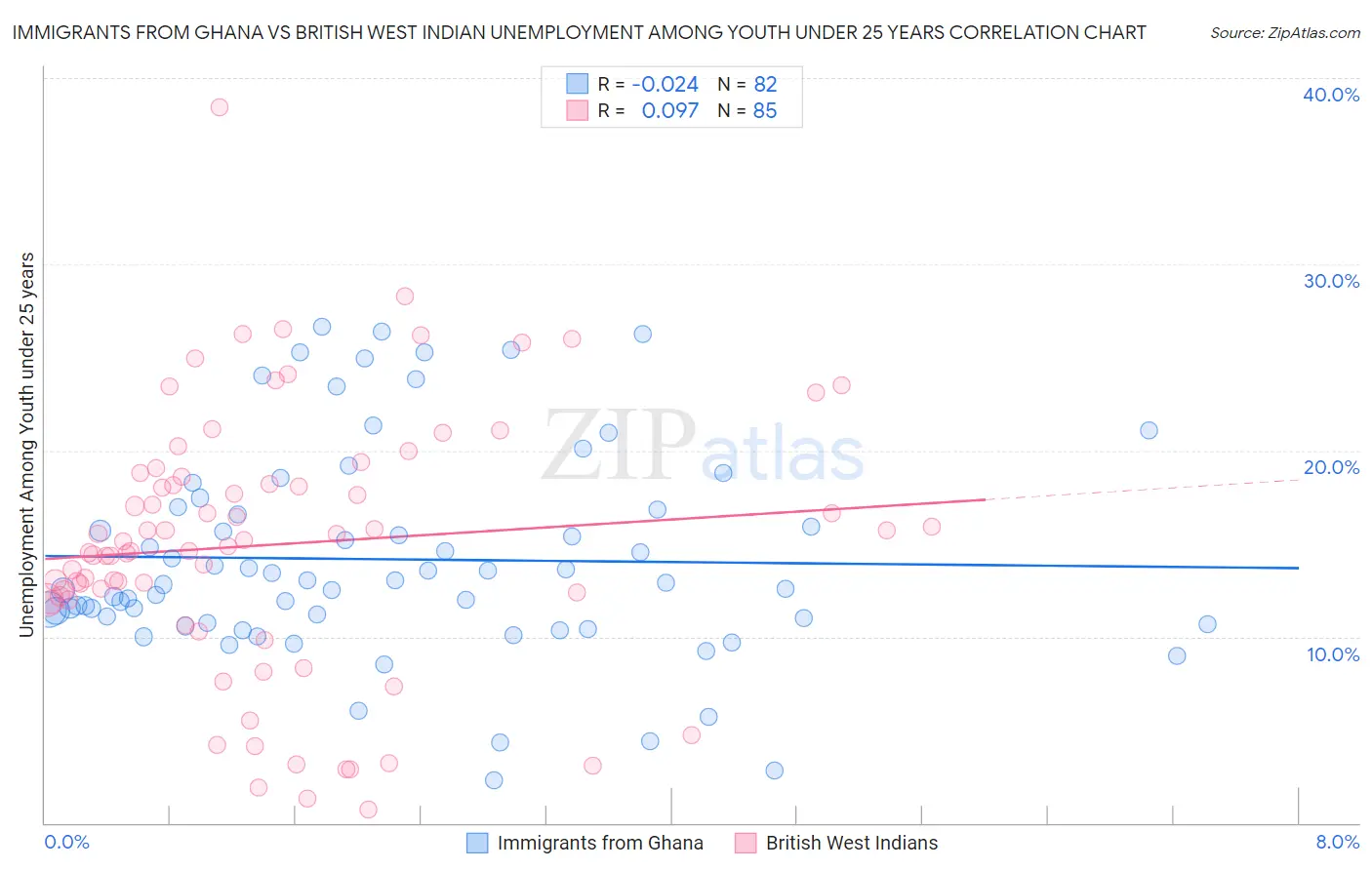 Immigrants from Ghana vs British West Indian Unemployment Among Youth under 25 years