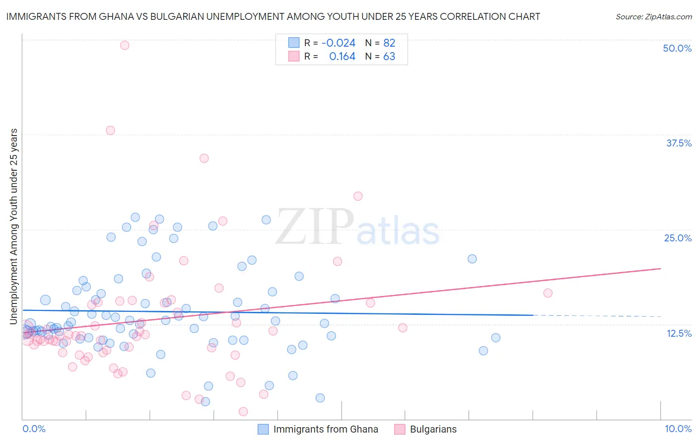 Immigrants from Ghana vs Bulgarian Unemployment Among Youth under 25 years