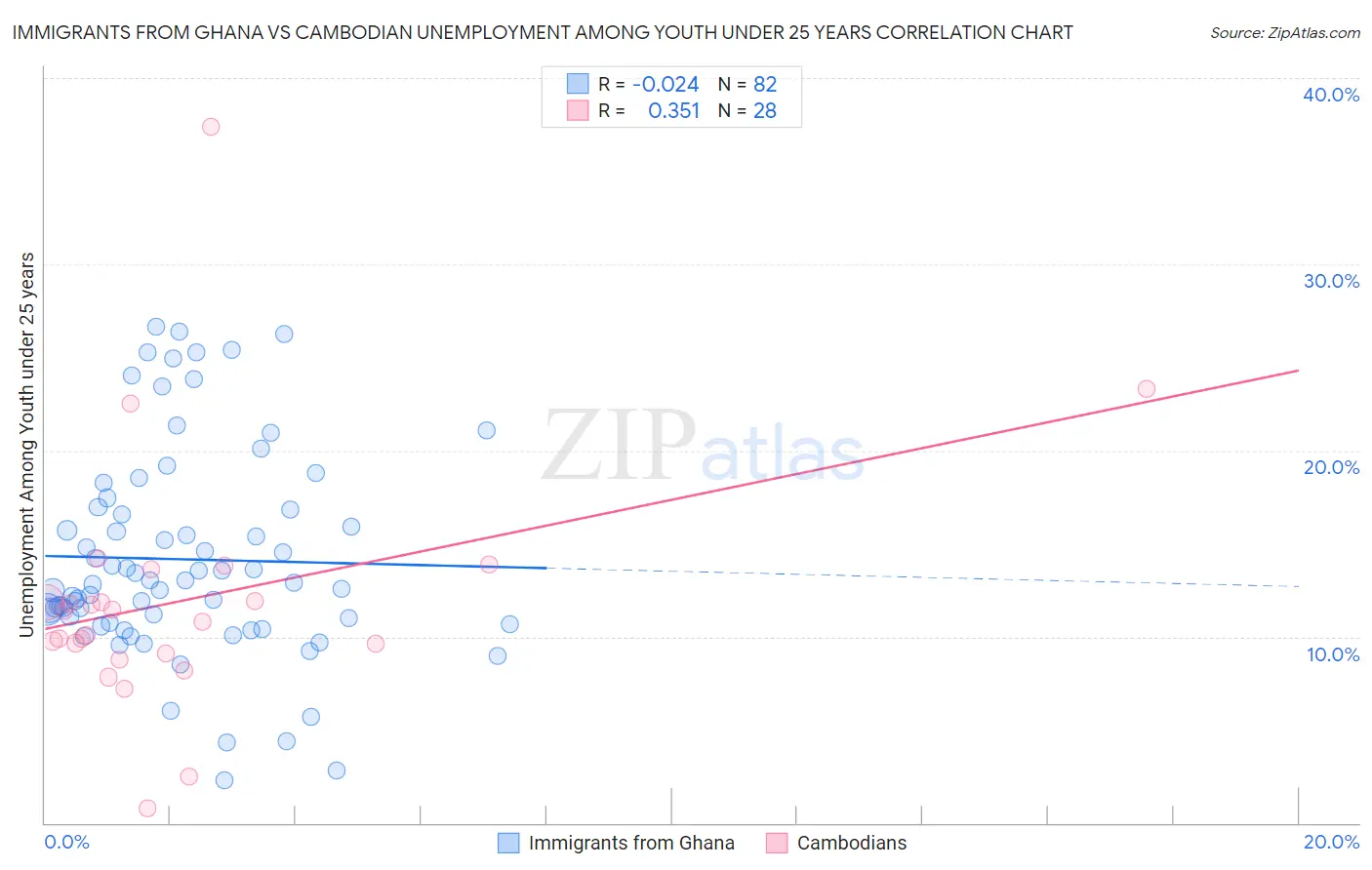 Immigrants from Ghana vs Cambodian Unemployment Among Youth under 25 years