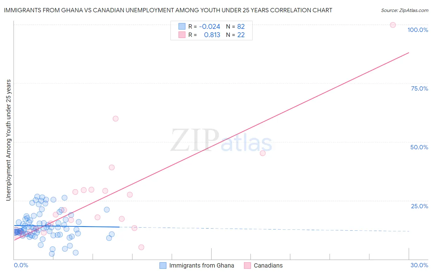 Immigrants from Ghana vs Canadian Unemployment Among Youth under 25 years