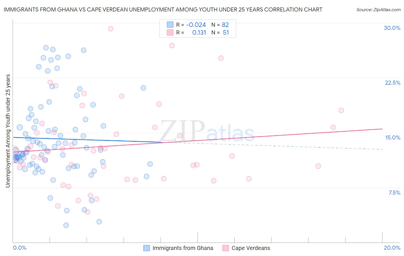 Immigrants from Ghana vs Cape Verdean Unemployment Among Youth under 25 years