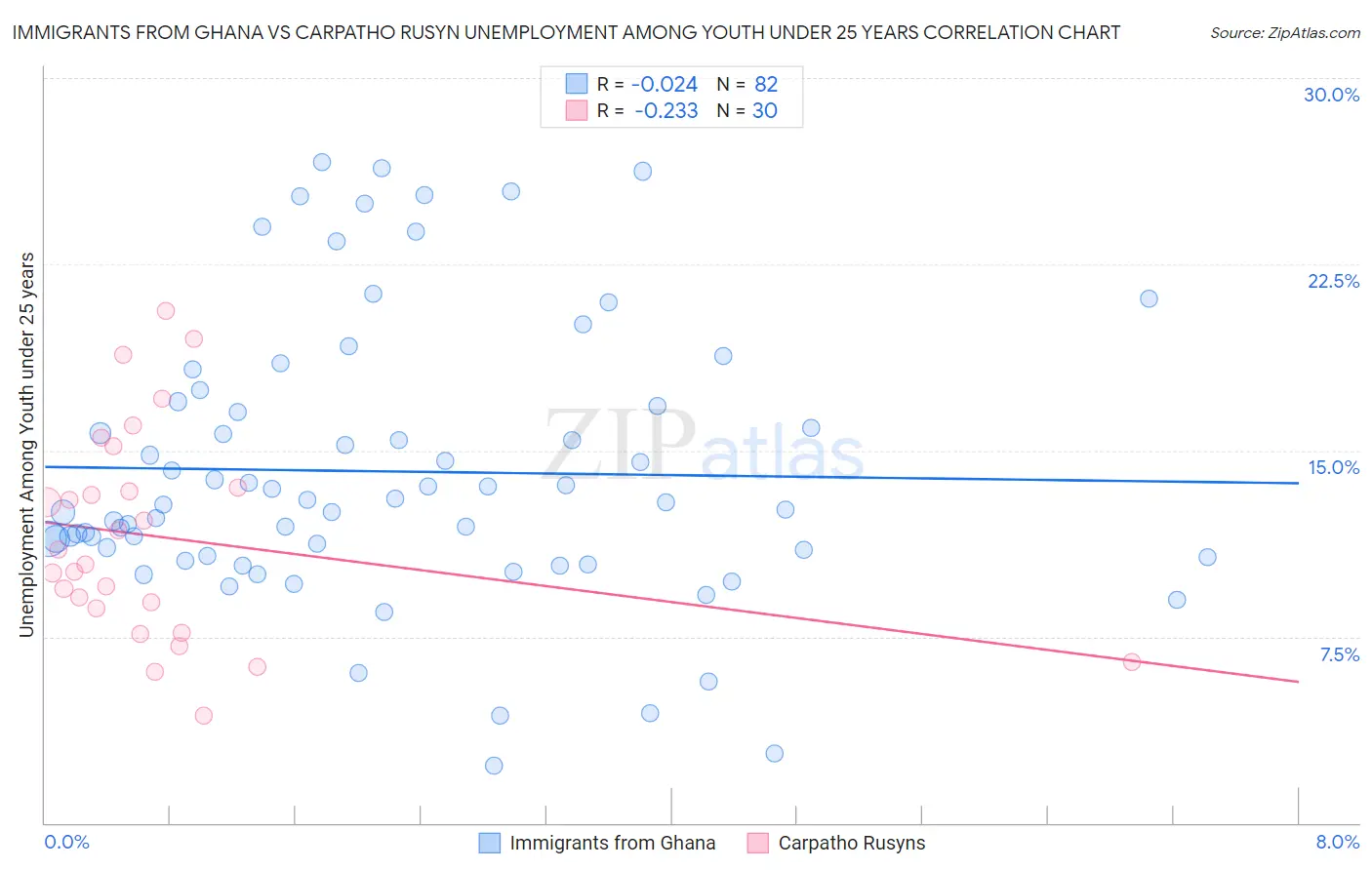 Immigrants from Ghana vs Carpatho Rusyn Unemployment Among Youth under 25 years