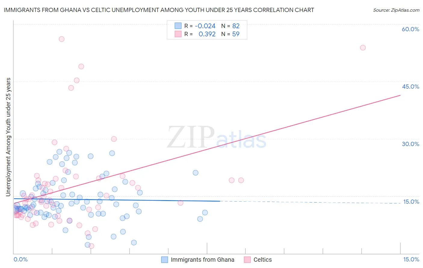 Immigrants from Ghana vs Celtic Unemployment Among Youth under 25 years