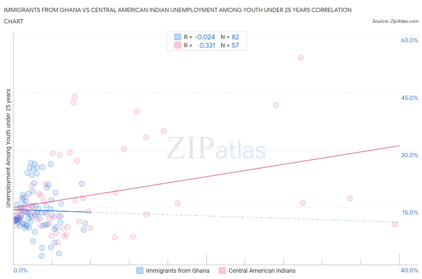 Immigrants from Ghana vs Central American Indian Unemployment Among Youth under 25 years
