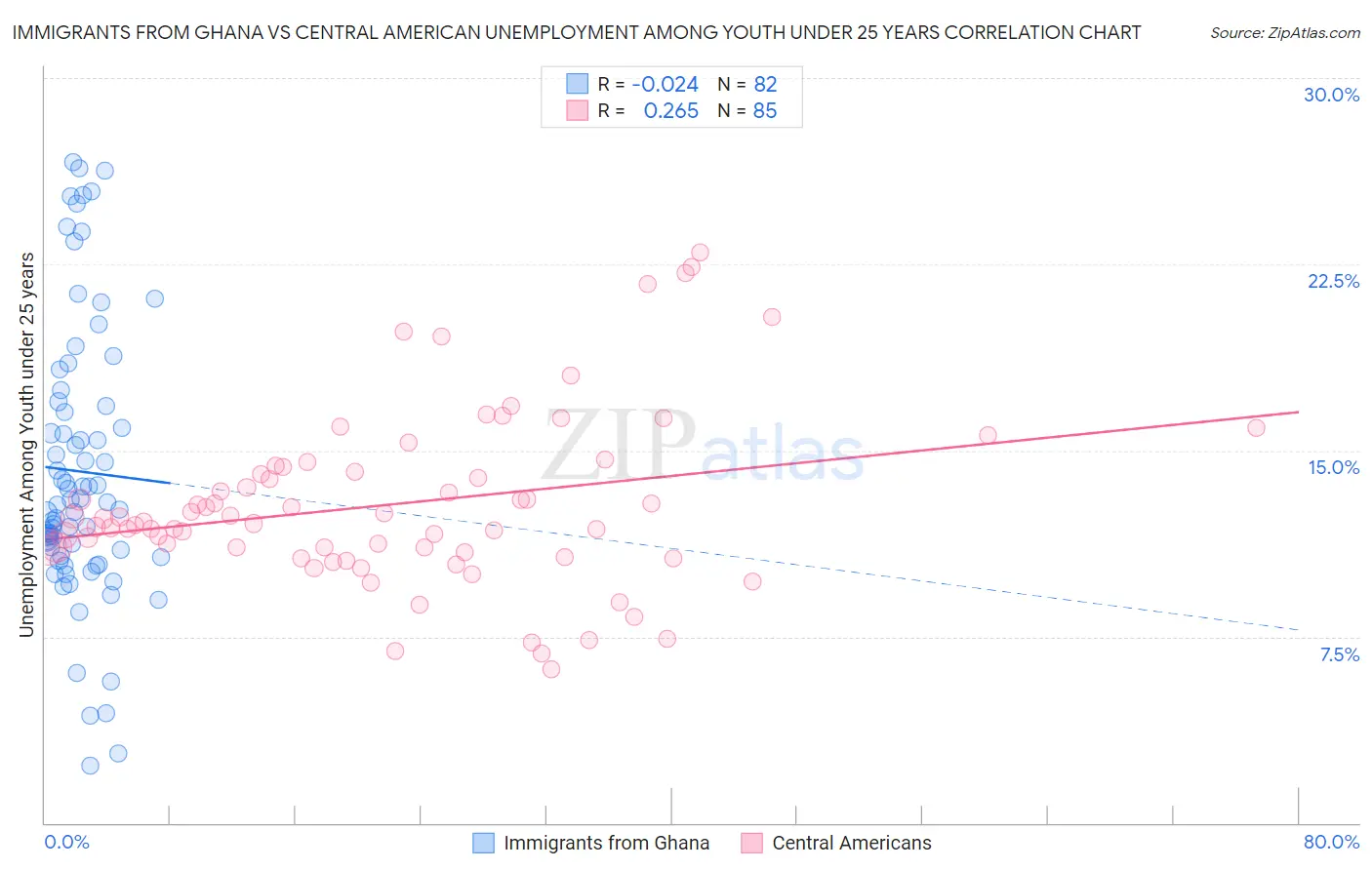 Immigrants from Ghana vs Central American Unemployment Among Youth under 25 years