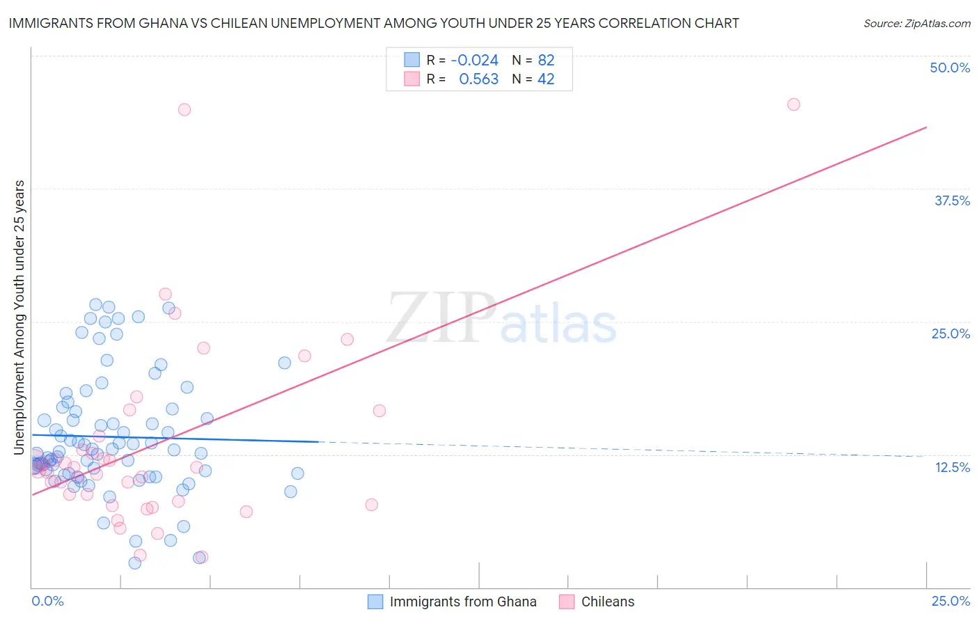 Immigrants from Ghana vs Chilean Unemployment Among Youth under 25 years