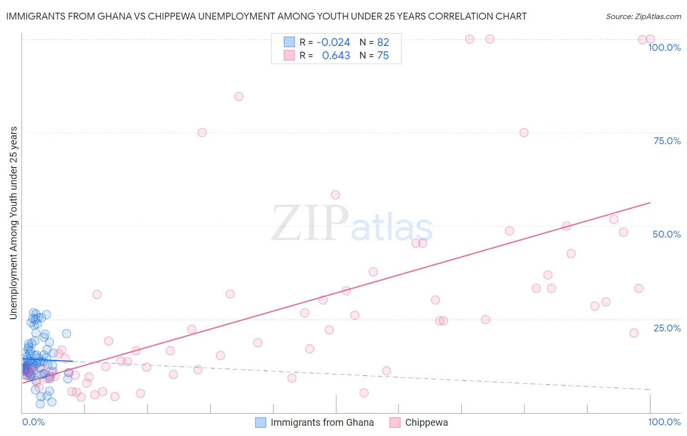 Immigrants from Ghana vs Chippewa Unemployment Among Youth under 25 years