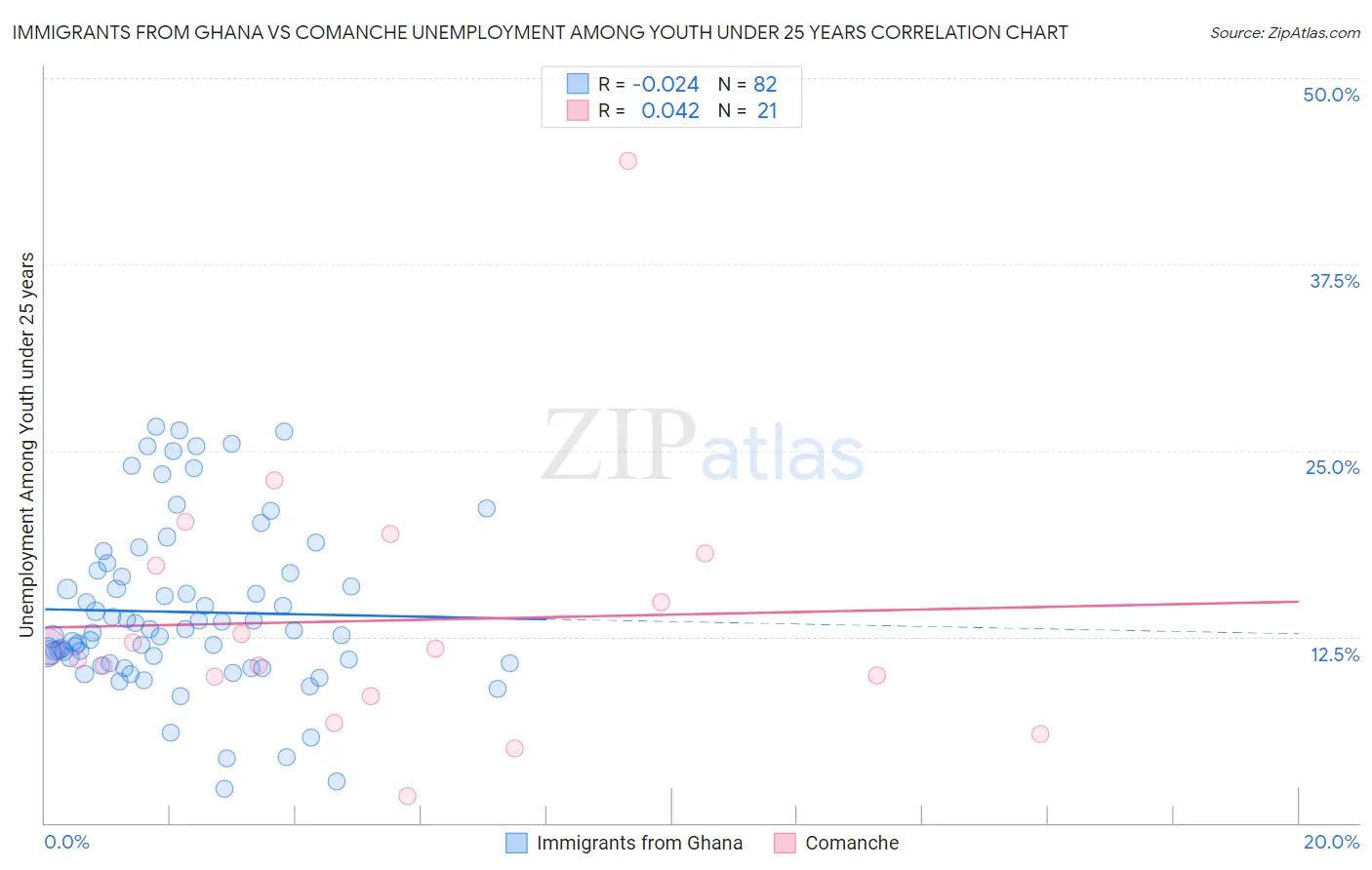 Immigrants from Ghana vs Comanche Unemployment Among Youth under 25 years