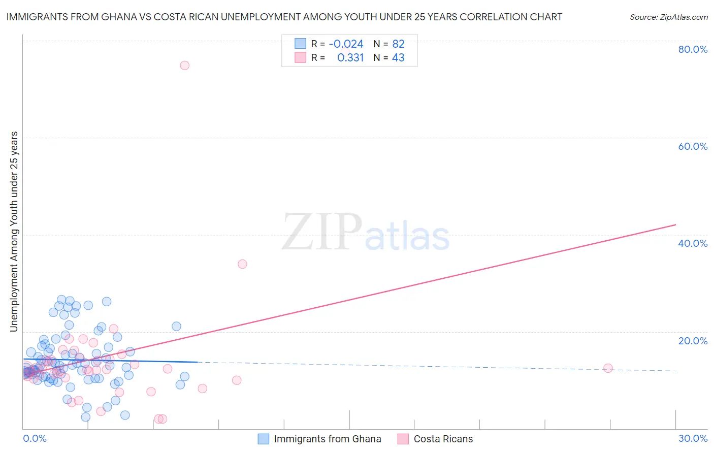 Immigrants from Ghana vs Costa Rican Unemployment Among Youth under 25 years