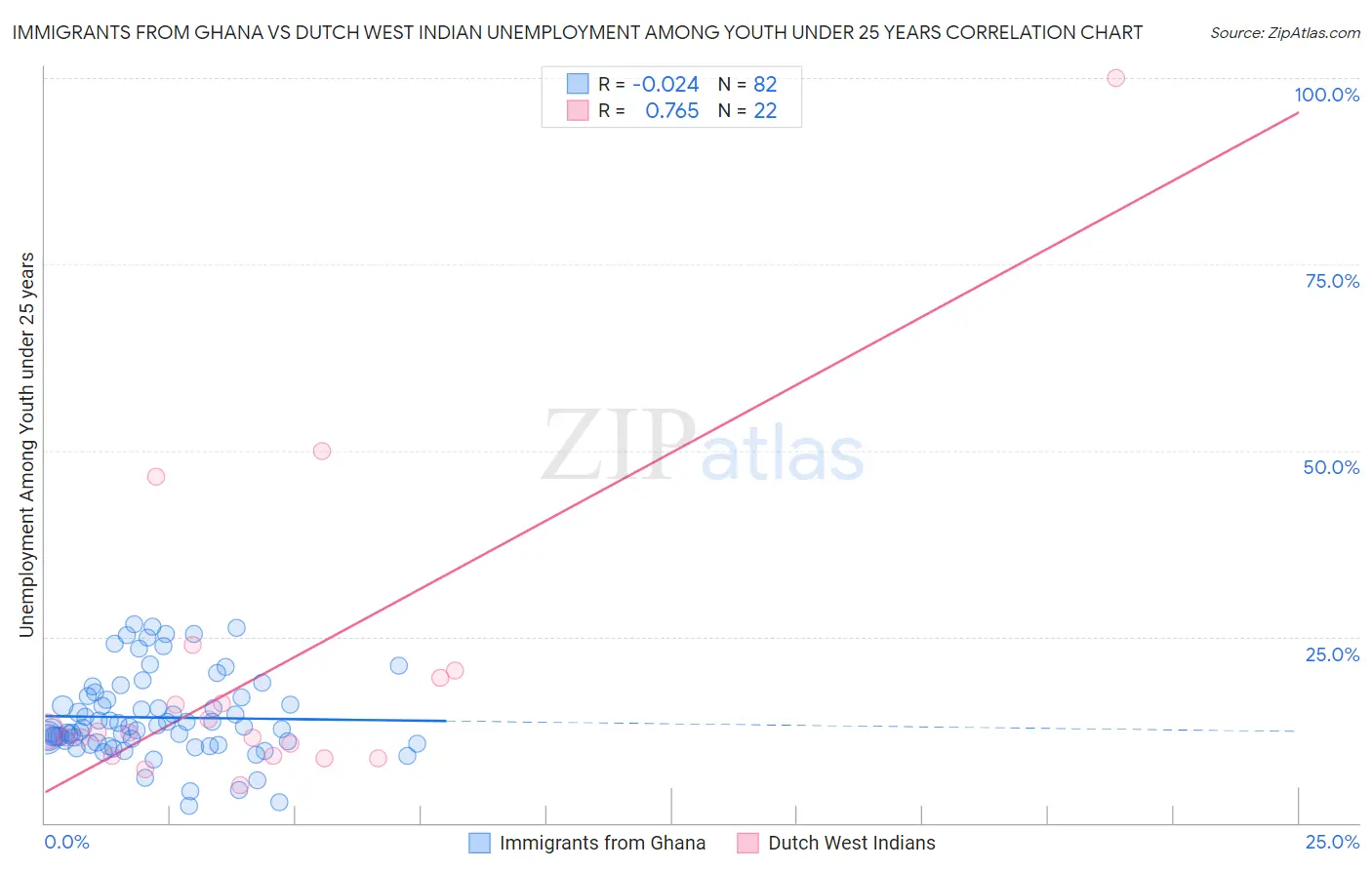 Immigrants from Ghana vs Dutch West Indian Unemployment Among Youth under 25 years