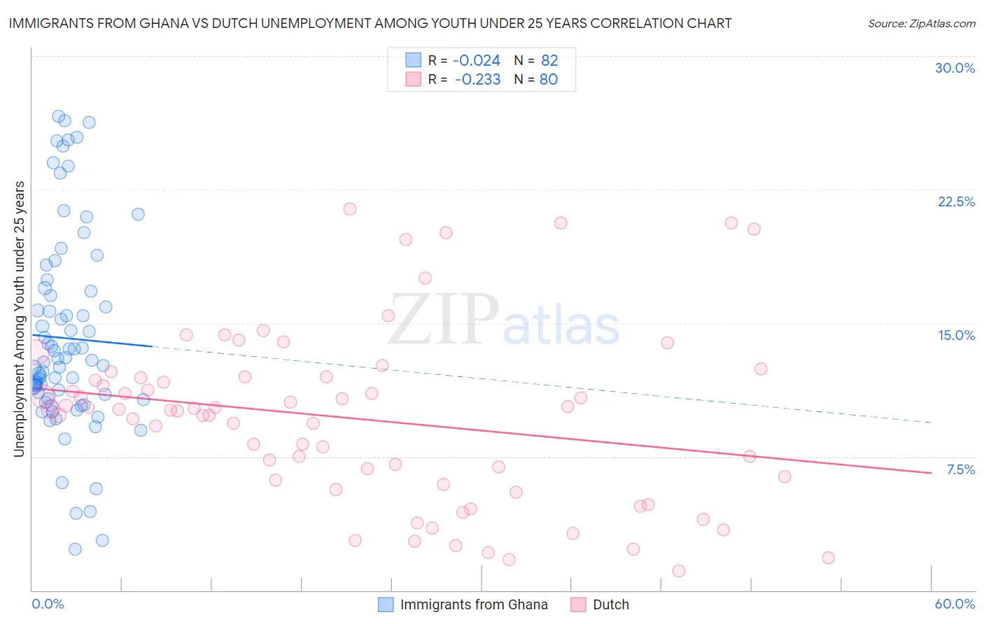Immigrants from Ghana vs Dutch Unemployment Among Youth under 25 years