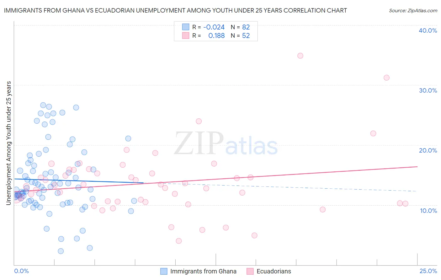 Immigrants from Ghana vs Ecuadorian Unemployment Among Youth under 25 years