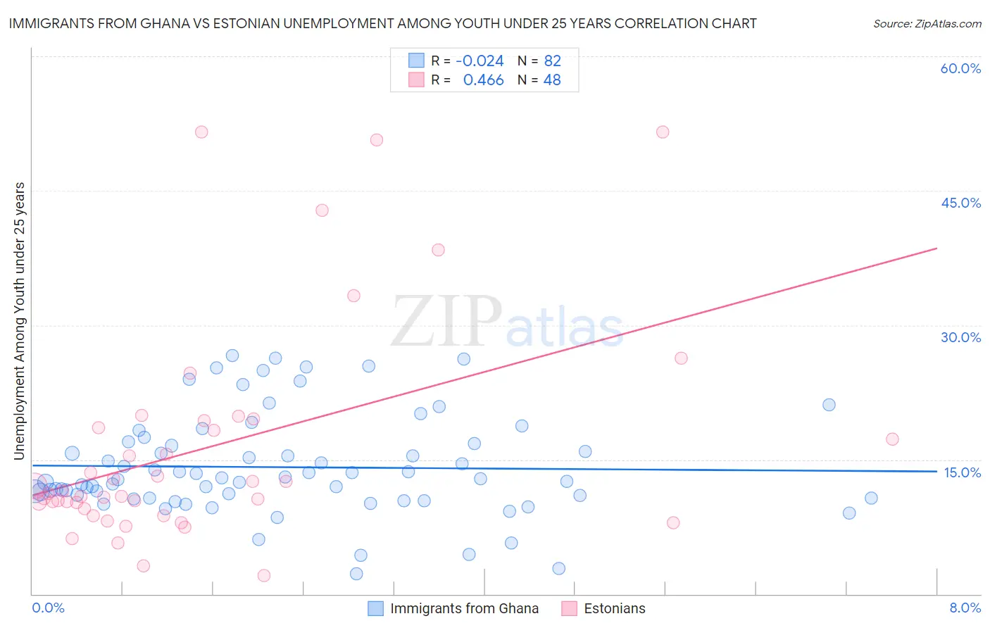 Immigrants from Ghana vs Estonian Unemployment Among Youth under 25 years