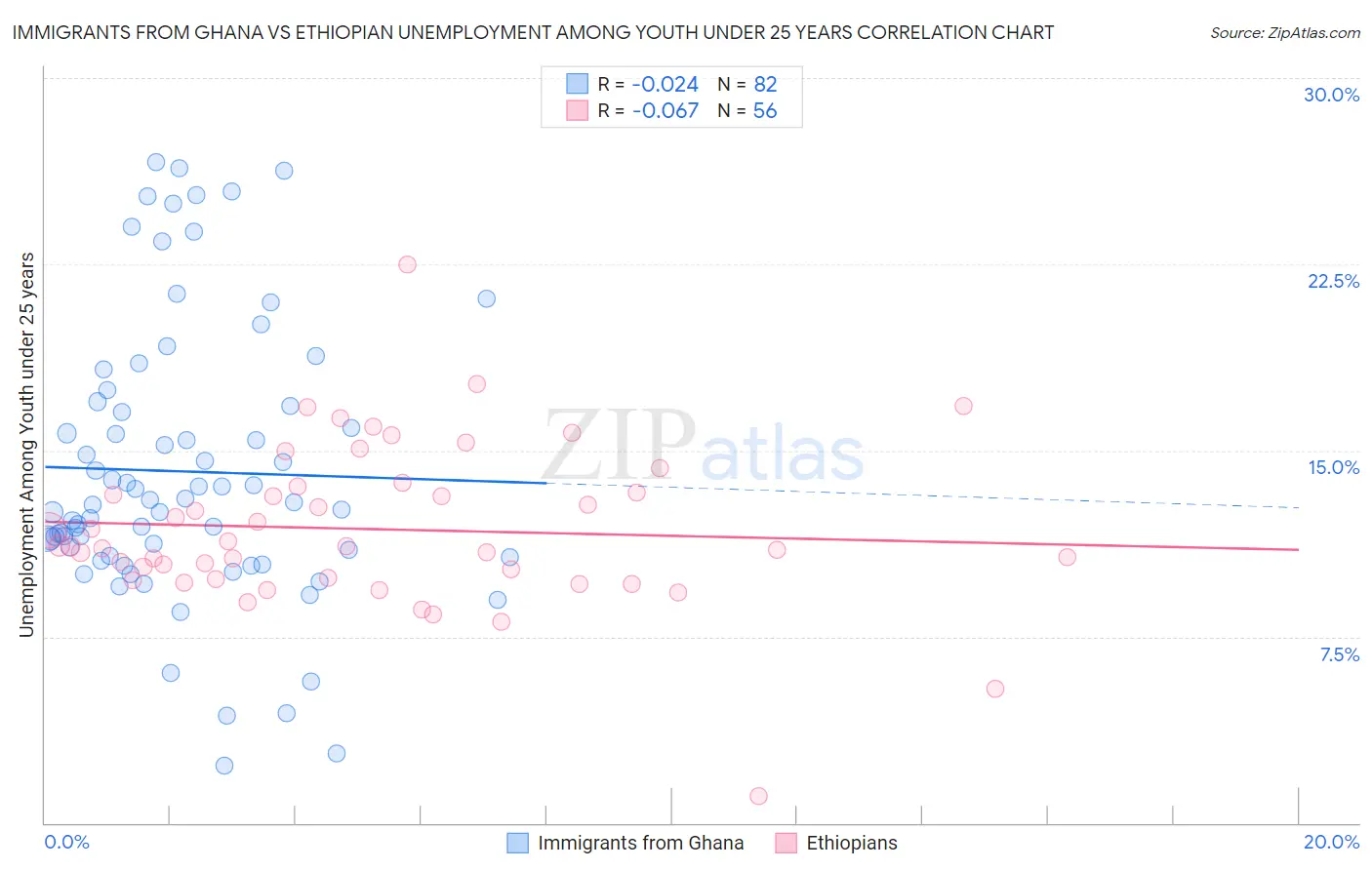 Immigrants from Ghana vs Ethiopian Unemployment Among Youth under 25 years