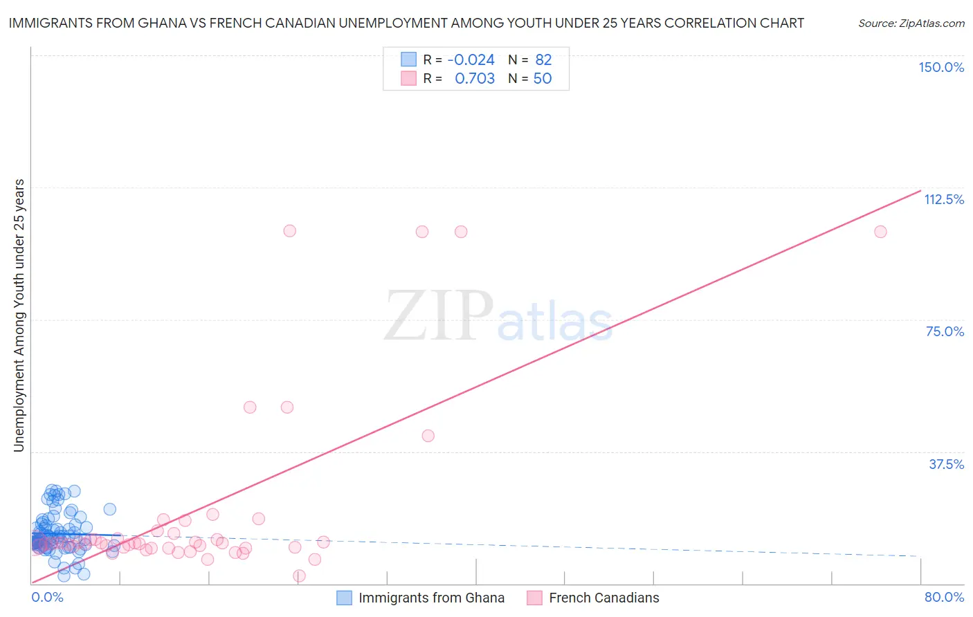 Immigrants from Ghana vs French Canadian Unemployment Among Youth under 25 years