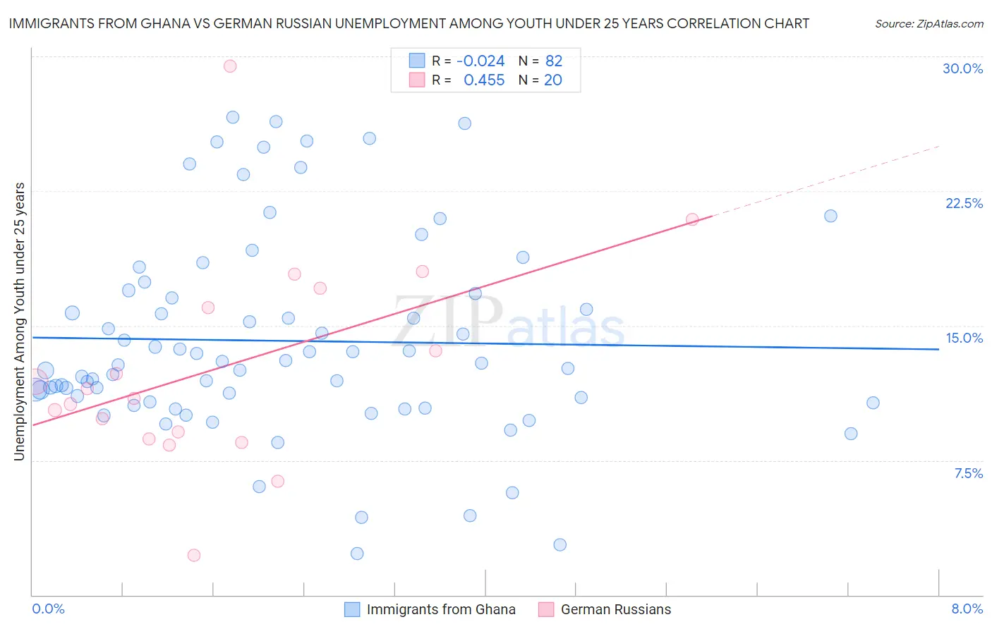 Immigrants from Ghana vs German Russian Unemployment Among Youth under 25 years