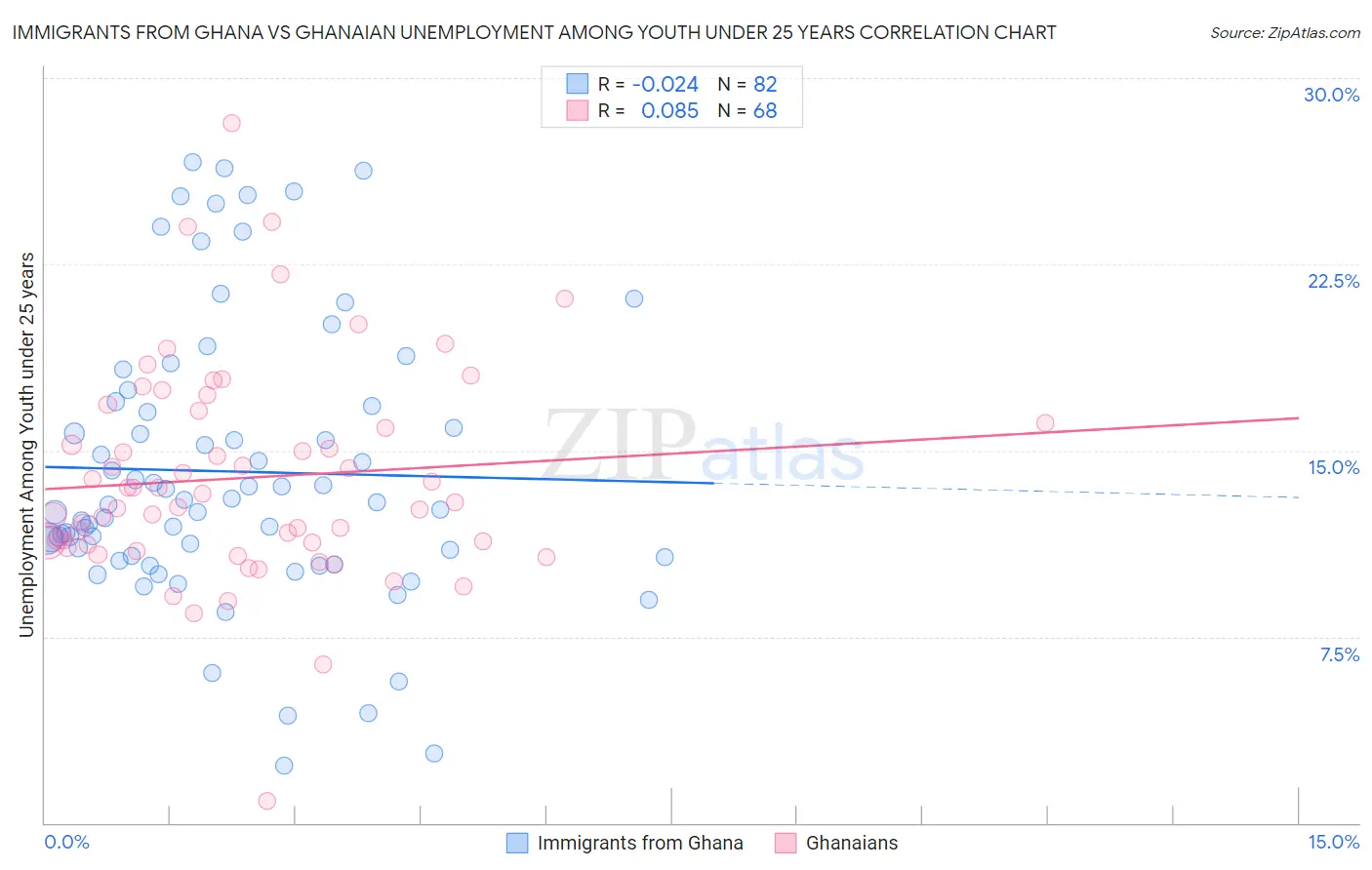 Immigrants from Ghana vs Ghanaian Unemployment Among Youth under 25 years