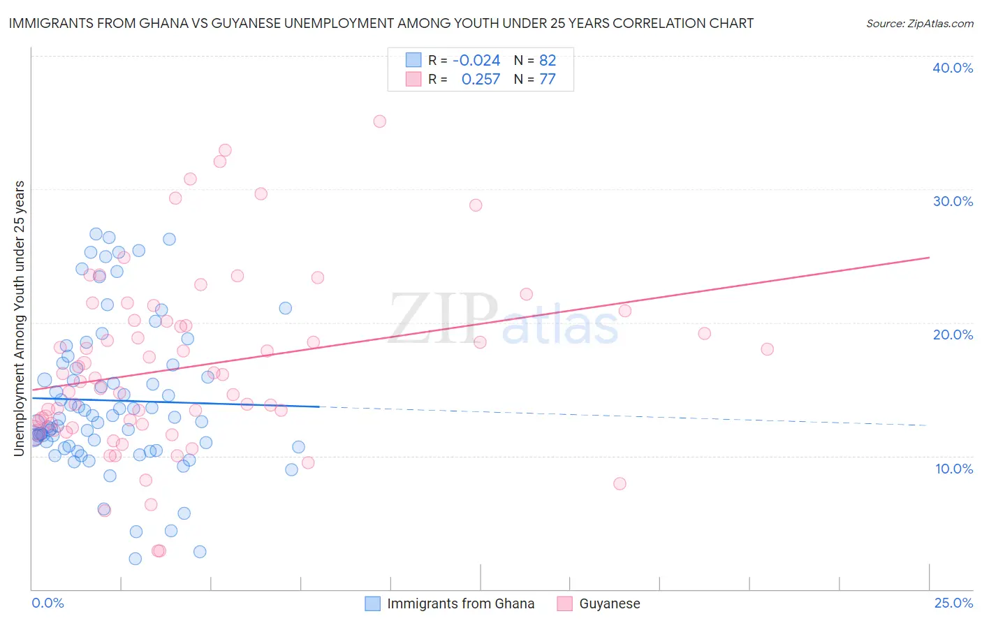 Immigrants from Ghana vs Guyanese Unemployment Among Youth under 25 years