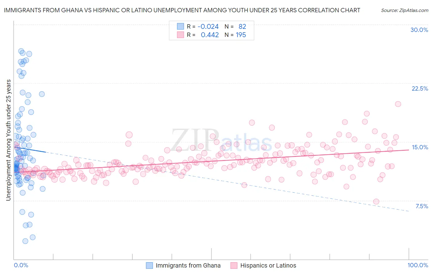 Immigrants from Ghana vs Hispanic or Latino Unemployment Among Youth under 25 years