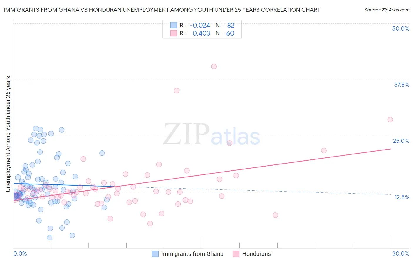 Immigrants from Ghana vs Honduran Unemployment Among Youth under 25 years
