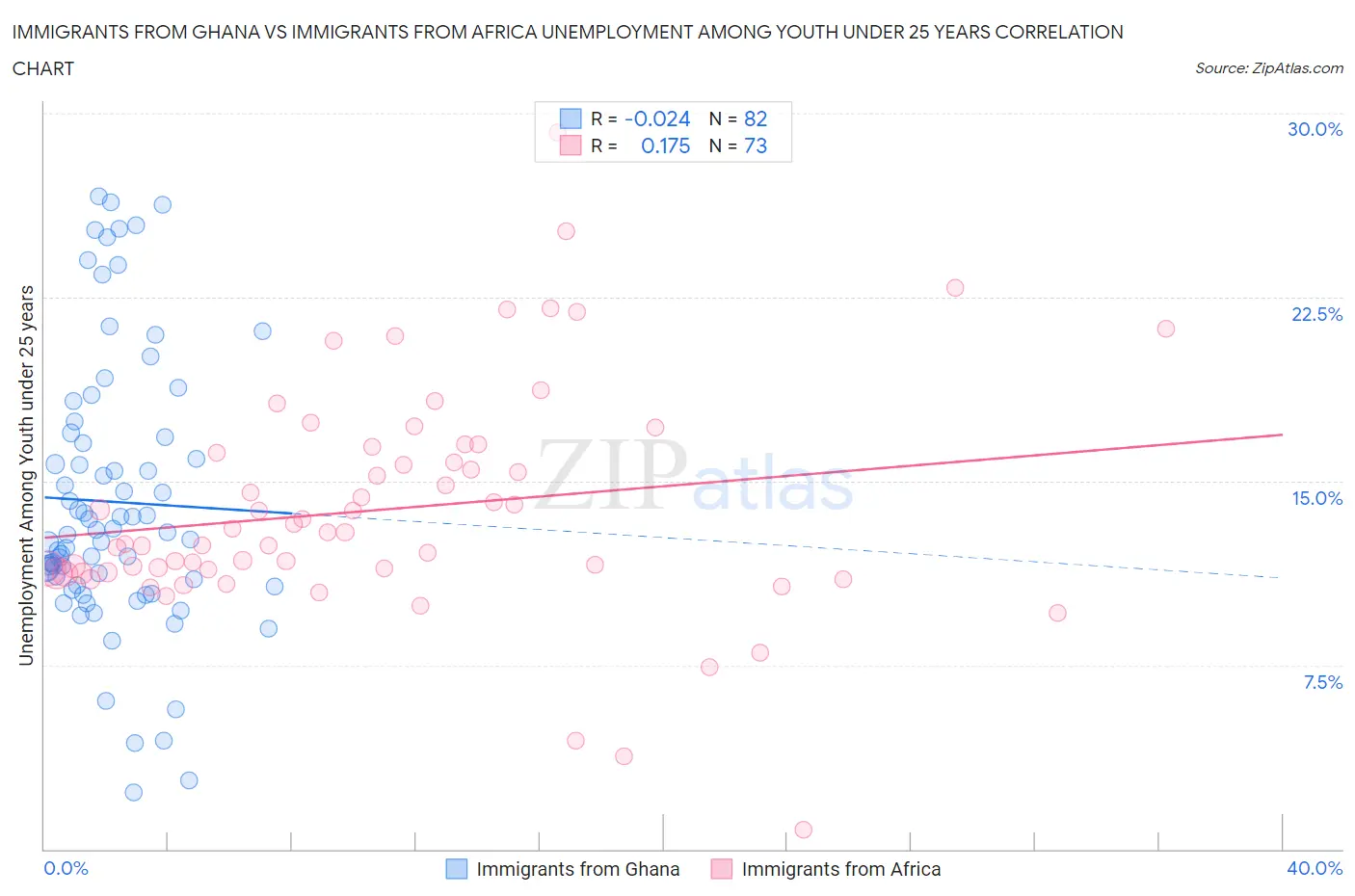 Immigrants from Ghana vs Immigrants from Africa Unemployment Among Youth under 25 years