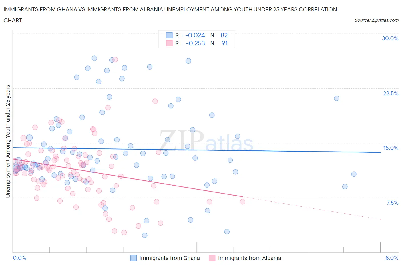 Immigrants from Ghana vs Immigrants from Albania Unemployment Among Youth under 25 years