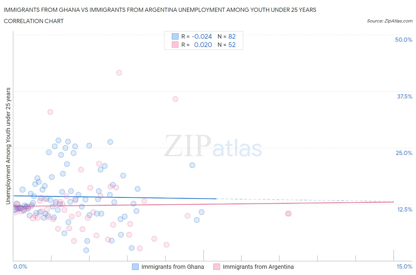 Immigrants from Ghana vs Immigrants from Argentina Unemployment Among Youth under 25 years