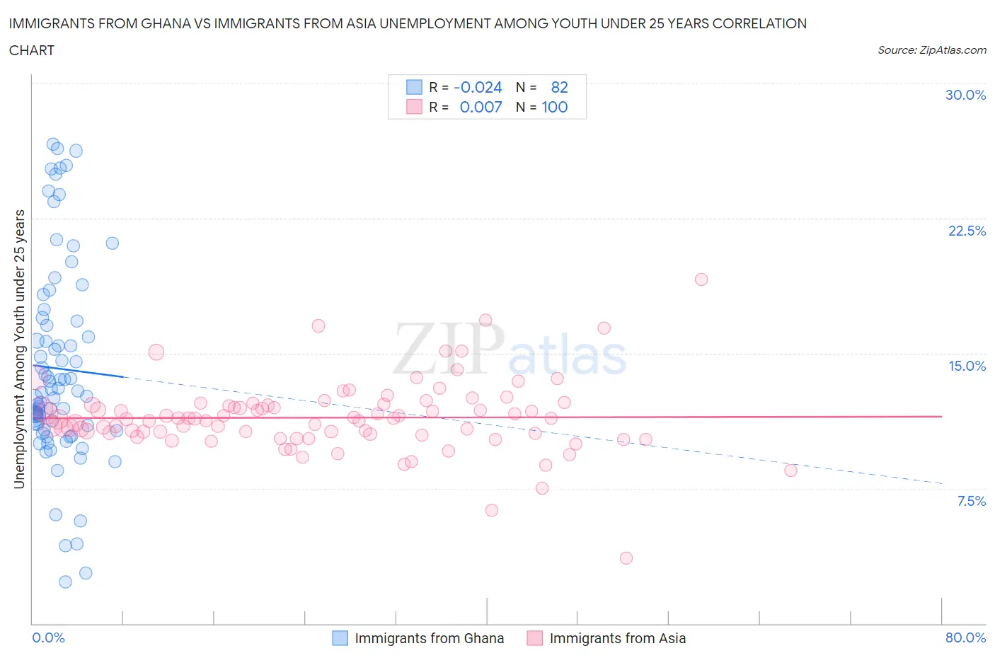 Immigrants from Ghana vs Immigrants from Asia Unemployment Among Youth under 25 years
